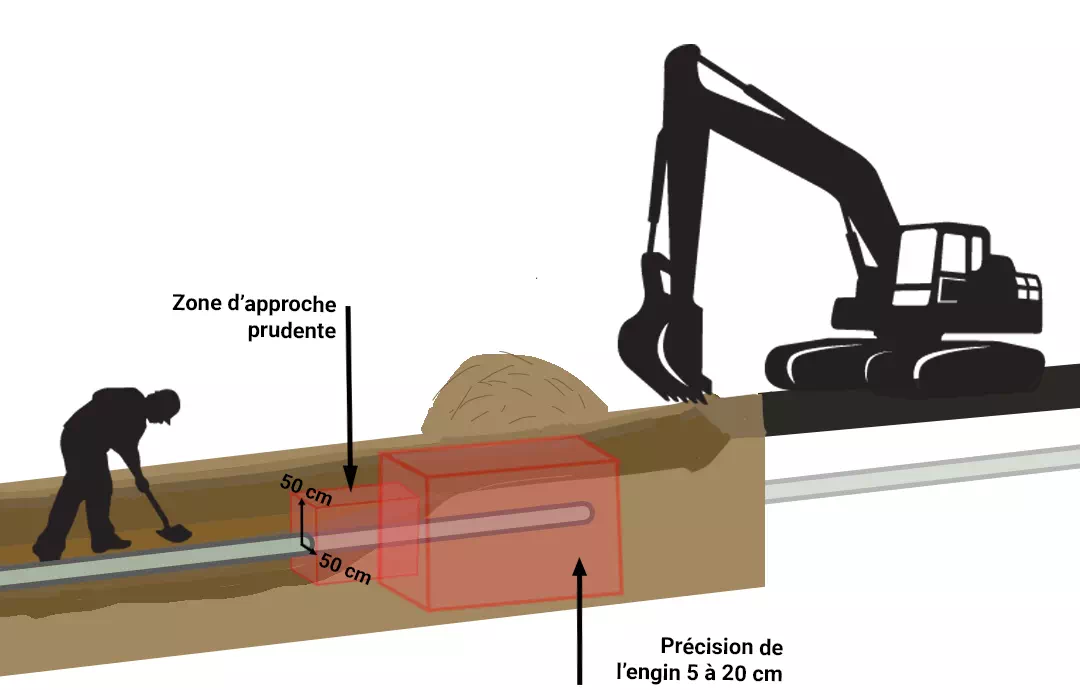 Infographie représentant la zone à ne pas excavé avec un engin lors de travaux proches des réseaux.